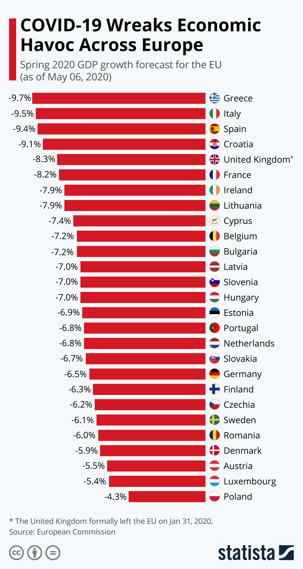 Infographic: COVID-19 Wreaks Economic Havoc Across Europe | Statista