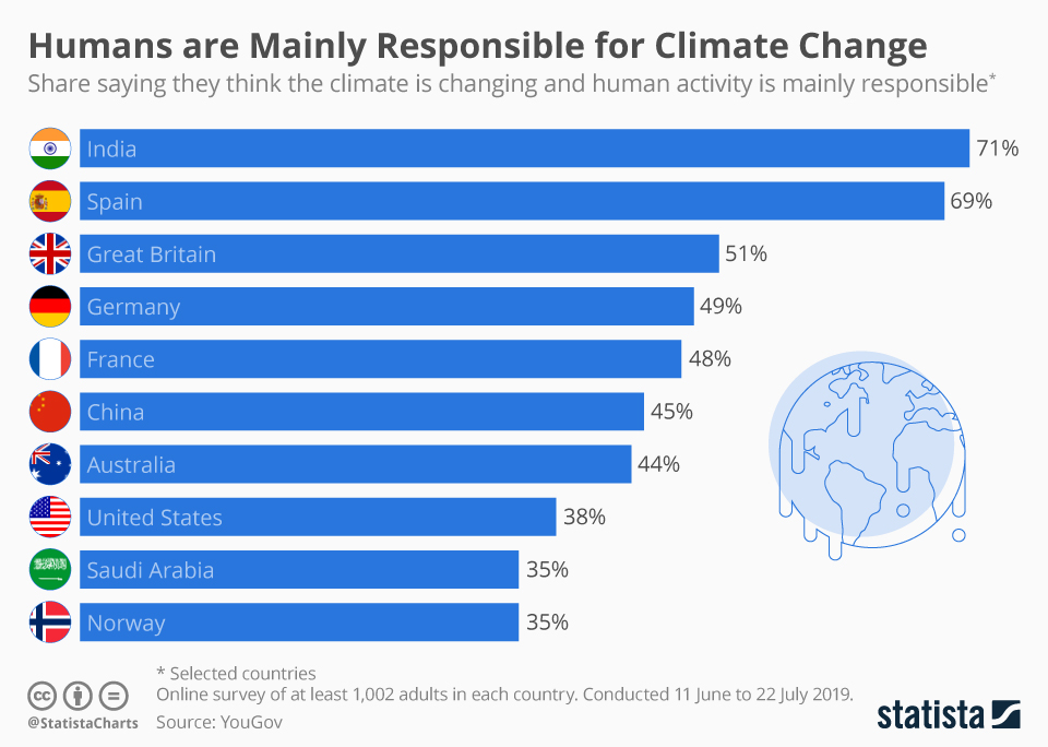 Infographic: Are Humans Mainly Responsible for Climate Change? | Statista