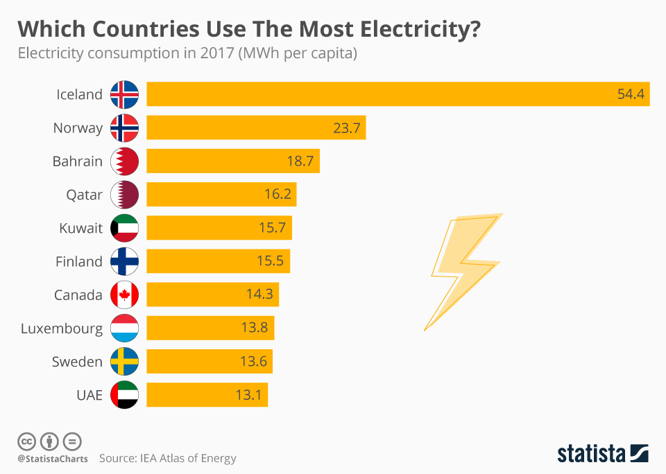 Infographic: Which Countries Use The Most Electricity? | Statista