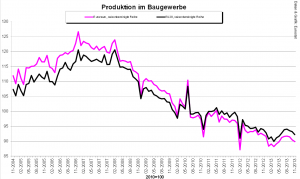 Produktion Baugewerbe