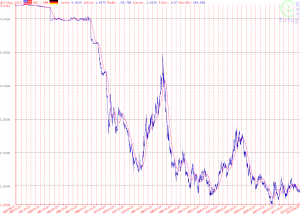 Dollar-DMark